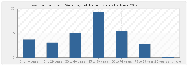 Women age distribution of Rennes-les-Bains in 2007