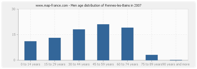 Men age distribution of Rennes-les-Bains in 2007