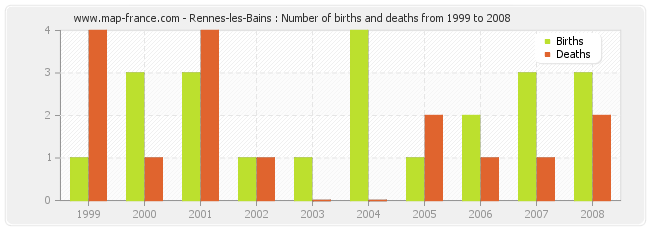 Rennes-les-Bains : Number of births and deaths from 1999 to 2008