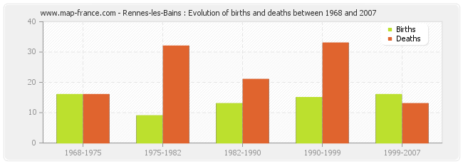 Rennes-les-Bains : Evolution of births and deaths between 1968 and 2007