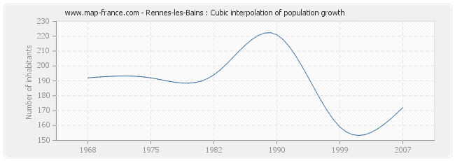 Rennes-les-Bains : Cubic interpolation of population growth