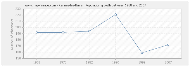 Population Rennes-les-Bains