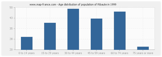 Age distribution of population of Ribaute in 1999