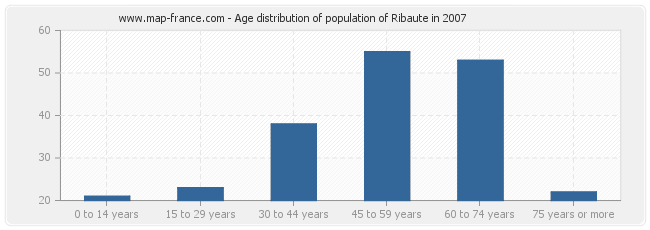 Age distribution of population of Ribaute in 2007