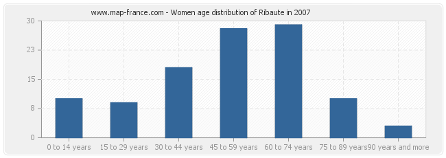 Women age distribution of Ribaute in 2007