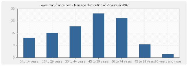 Men age distribution of Ribaute in 2007