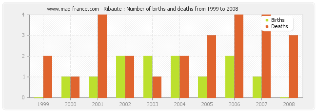 Ribaute : Number of births and deaths from 1999 to 2008