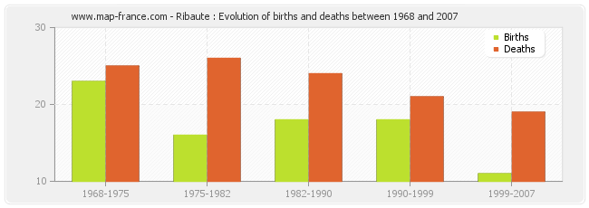 Ribaute : Evolution of births and deaths between 1968 and 2007