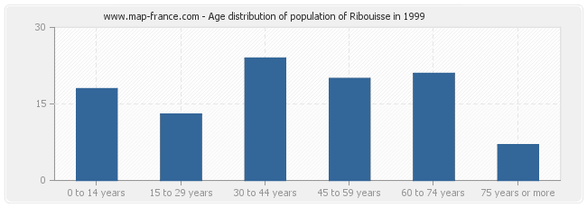 Age distribution of population of Ribouisse in 1999