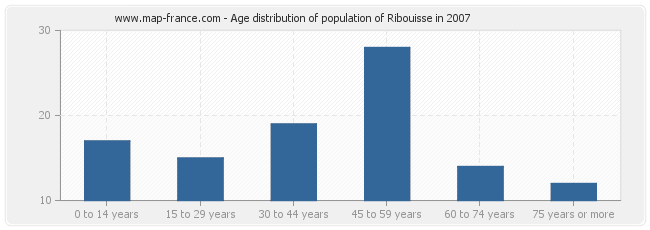 Age distribution of population of Ribouisse in 2007