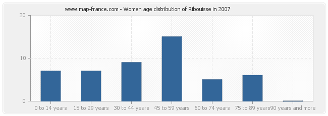 Women age distribution of Ribouisse in 2007