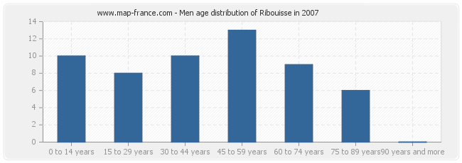 Men age distribution of Ribouisse in 2007