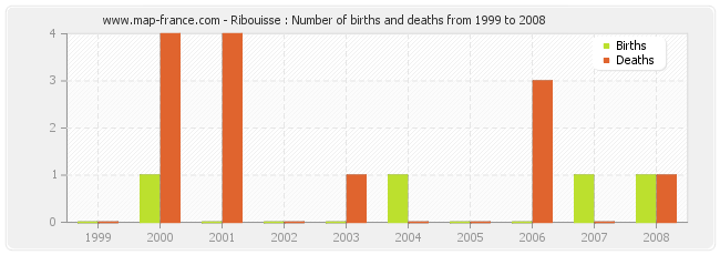 Ribouisse : Number of births and deaths from 1999 to 2008