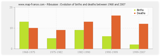 Ribouisse : Evolution of births and deaths between 1968 and 2007