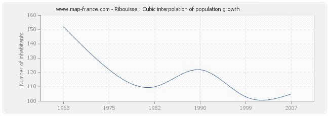 Ribouisse : Cubic interpolation of population growth