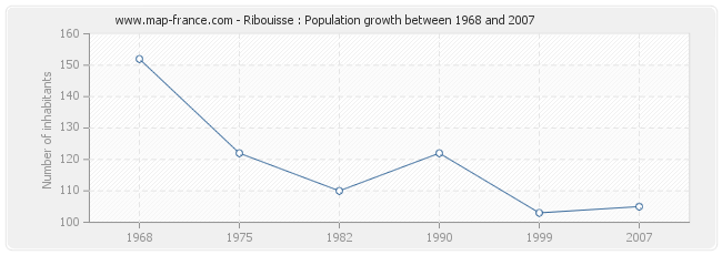 Population Ribouisse