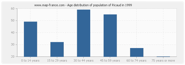 Age distribution of population of Ricaud in 1999