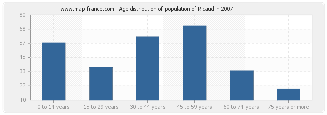 Age distribution of population of Ricaud in 2007