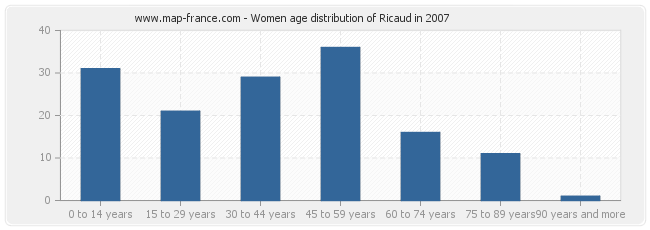 Women age distribution of Ricaud in 2007