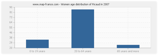 Women age distribution of Ricaud in 2007