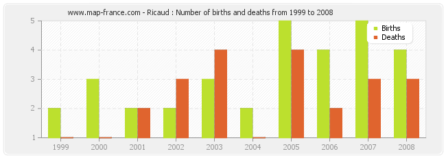 Ricaud : Number of births and deaths from 1999 to 2008