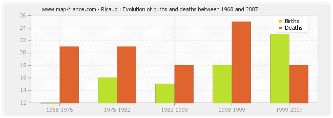 Ricaud : Evolution of births and deaths between 1968 and 2007