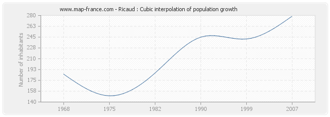 Ricaud : Cubic interpolation of population growth