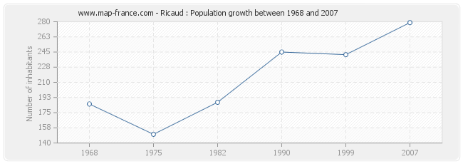 Population Ricaud