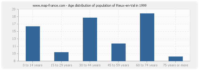 Age distribution of population of Rieux-en-Val in 1999