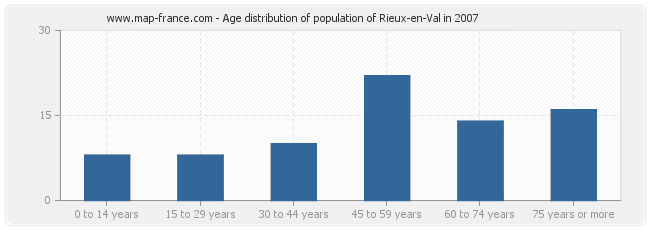 Age distribution of population of Rieux-en-Val in 2007