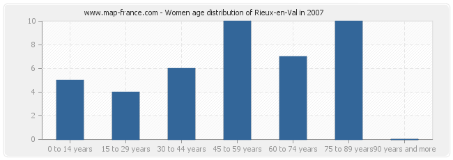Women age distribution of Rieux-en-Val in 2007