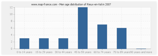 Men age distribution of Rieux-en-Val in 2007