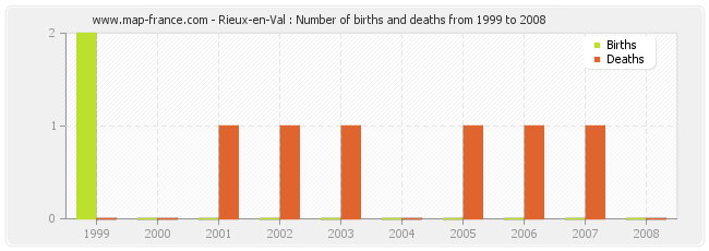 Rieux-en-Val : Number of births and deaths from 1999 to 2008
