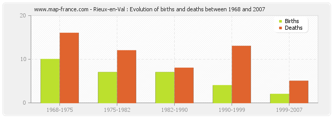 Rieux-en-Val : Evolution of births and deaths between 1968 and 2007