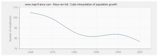 Rieux-en-Val : Cubic interpolation of population growth