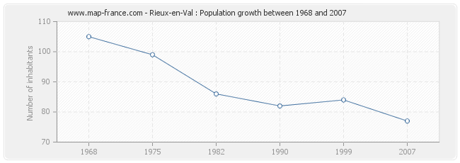 Population Rieux-en-Val