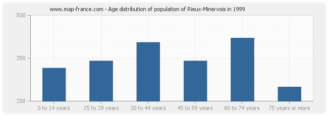 Age distribution of population of Rieux-Minervois in 1999