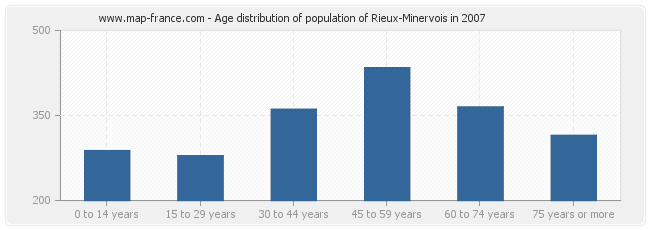 Age distribution of population of Rieux-Minervois in 2007