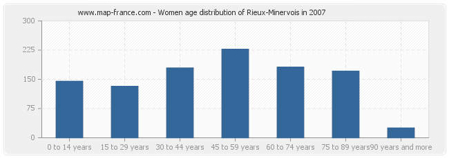 Women age distribution of Rieux-Minervois in 2007