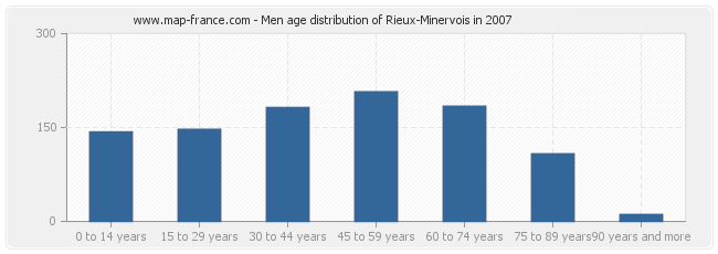Men age distribution of Rieux-Minervois in 2007