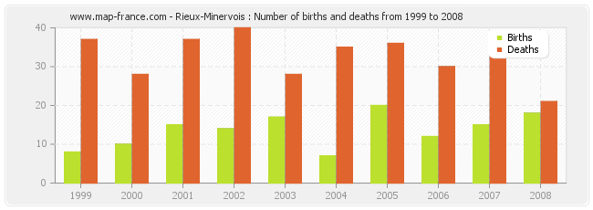 Rieux-Minervois : Number of births and deaths from 1999 to 2008