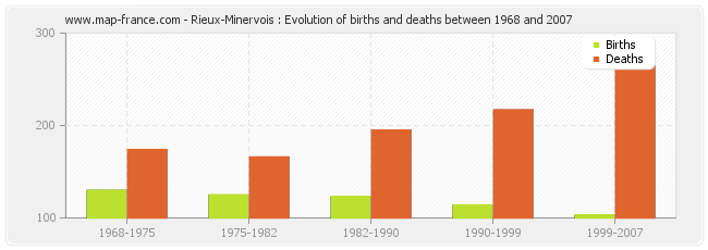 Rieux-Minervois : Evolution of births and deaths between 1968 and 2007