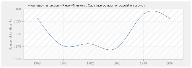 Rieux-Minervois : Cubic interpolation of population growth