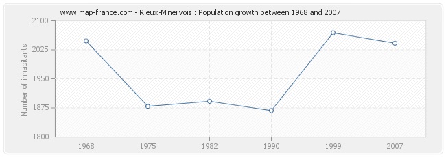 Population Rieux-Minervois