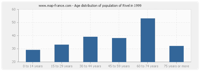 Age distribution of population of Rivel in 1999