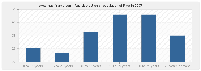 Age distribution of population of Rivel in 2007