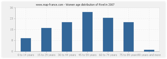 Women age distribution of Rivel in 2007