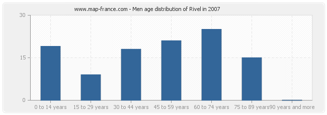 Men age distribution of Rivel in 2007