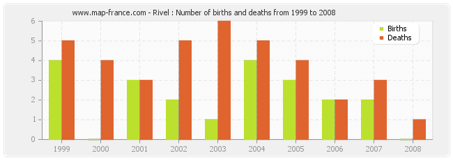 Rivel : Number of births and deaths from 1999 to 2008