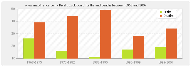 Rivel : Evolution of births and deaths between 1968 and 2007